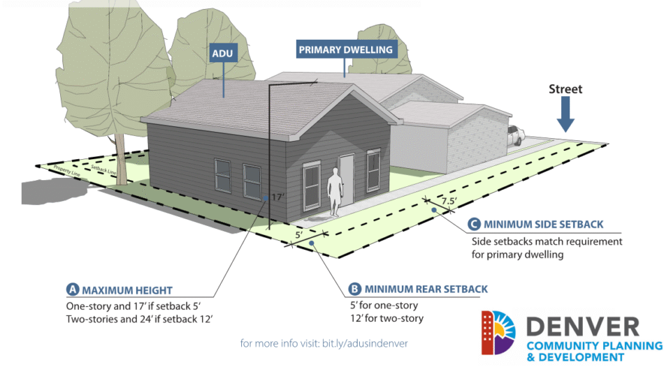 Accessory Dwelling Units In Denver